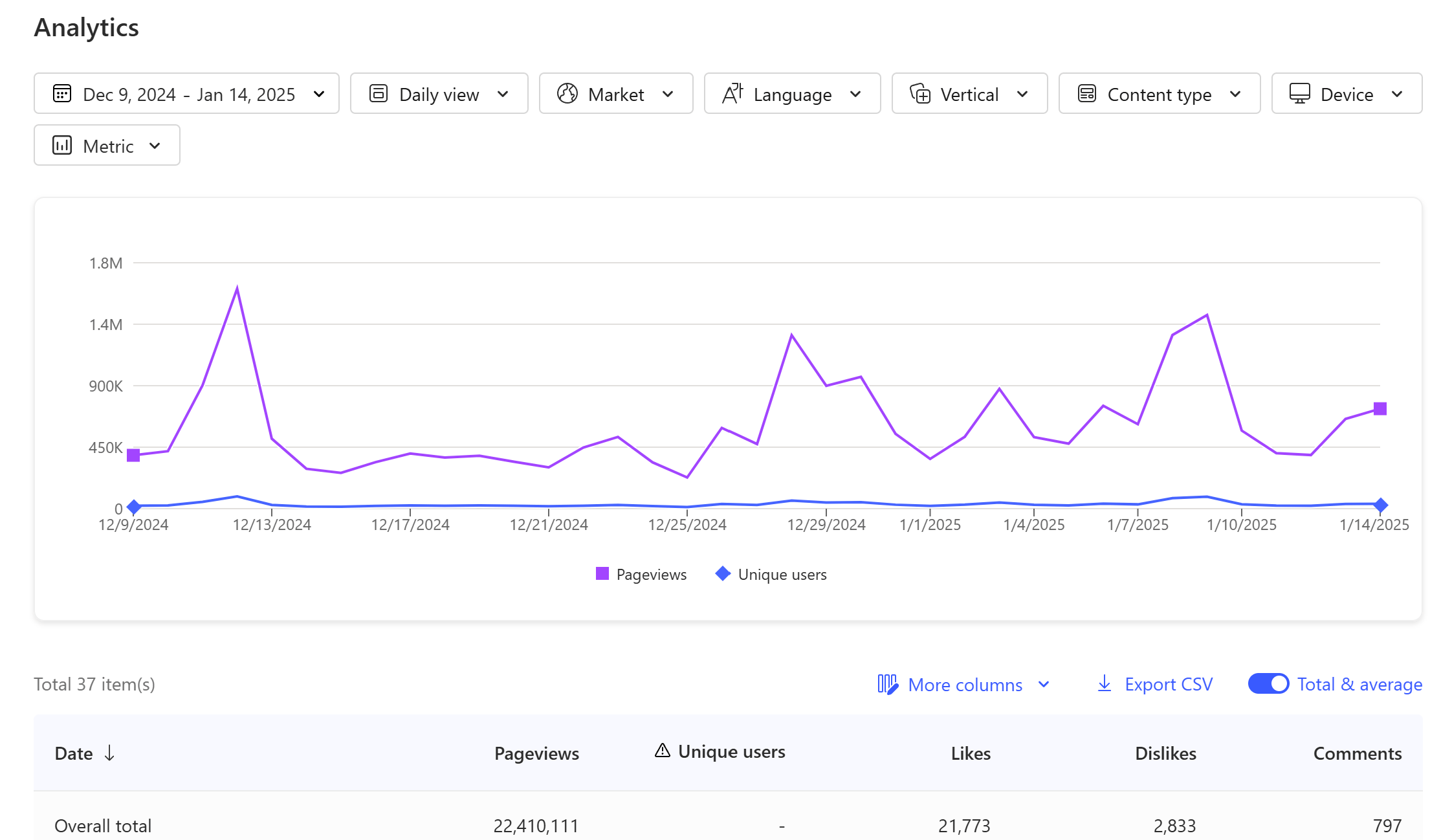 MSN Analytics Dashboard showing engagement metrics