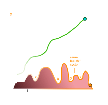 MSN Partnership Traffic Growth Chart showing stable growth compared to traffic slumps when doing it yourself